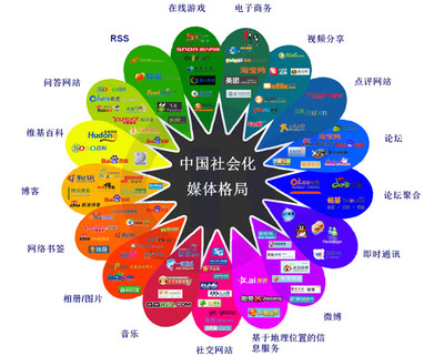 2013年中國社會化媒體格局的變遷與網絡銷售新機遇